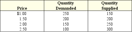 Exhibit 3-12 Supply and demand data    -In Exhibit 3-12,at a price of $2.00 the market will experience a(n) : A)  shortage of 150 units. B)  surplus of 100 units. C)  shortage of 100 units. D)  equilibrium.