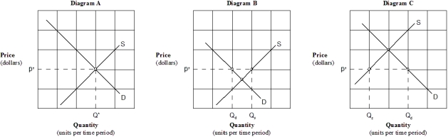 Exhibit 3-13 Supply and demand curves    -Which of the graphs in Exhibit 3-13 illustrates a shortage exists at the indicated market price? A)  Diagram A. B)  Diagram B. C)  Diagram C. D)  Diagrams A and B.
