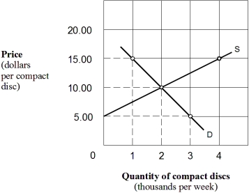 Exhibit 3-14 Supply and demand curves    -In Exhibit 3-14,assume that the price of compact discs is $5 each.This price is: A)  an equilibrium price. B)  not an equilibrium price because there is an excess quantity supplied at a price of $5. C)  not an equilibrium price because there is an excess quantity demanded at a price of $5. D)  not an equilibrium price because the quantity supplied of compact discs is greater than the quantity demanded.