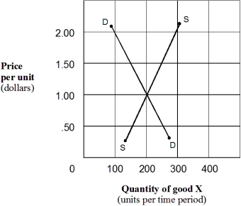 Exhibit 3-15 Supply and demand curves for good X    -In the market shown in Exhibit 3-15,the equilibrium price and quantity of good X are: A)  $0.50, 250. B)  $2.00, 300. C)  $2.00, 100. D)  $1.00, 200.