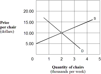 Exhibit 3-16 Supply and demand curves for chairs    -In Exhibit 3-16,assume that the market price of chairs is $5 each.This price is: A)  an equilibrium price. B)  not an equilibrium price, since there is an excess supply at a price of $5. C)  not an equilibrium price, since there is an excess demand at a price of $5. D)  not an equilibrium price, since the rate at which chairs are being supplied is great than the rate at which they are being demanded.