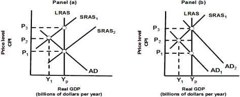   -In Panel (b) of Exhibit 20A-1,the economy is initially in short-run equilibrium at real GDP level Y₁ and price level P₂.If the federal government decides to intervene,it would most likely: A)  increase taxes. B)  decrease the money supply. C)  increase the level of government spending for goods and services. D)  decrease the level of government spending for goods and services.