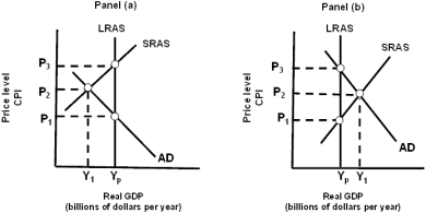 Exhibit 20A-2 Macro AD/AS Models    -As shown in Panel (a) of Exhibit 20A-2,assume the economy adopts a classical nonintervention policy.Which of the following would cause the economy to self-correct? A)  Competition among firms for workers increases the nominal wage and SRAS shifts rightward. B)  Long-run equilibrium will be established at Y₁ and P₂. C)  Long-run equilibrium will be established at Y₁ and P₃. D)  Competition among unemployed workers decreases nominal wages and SRAS shifts rightward.