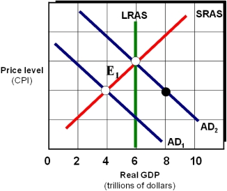 Exhibit 20A-3 Macro AD/AS Model    -As shown in Exhibit 20A-3,assume the marginal propensity to consume MPC equals 0.80.Using discretionary fiscal policy,federal government spending should be ____ in order to restore the economy from E₁ to full employment. A)  increased by $2 trillion B)  decreased by $2 trillion C)  decreased by $.40 trillion D)  increased by $.40 trillion E)  increased by $.80 trillion