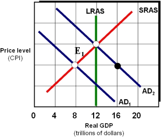 Exhibit 20A-4 Macro AD/AS Model    -As shown in Exhibit 20A-4,assume the marginal propensity to consume MPC equals 0.75.Using discretionary fiscal policy,federal government spending should be ____ in order to restore the economy from E₁ to full employment. A)  increased by $.25 trillion B)  decreased by $.25 trillion C)  decreased by $2 trillion D)  increased by $2 trillion E)  increased by $1 trillion