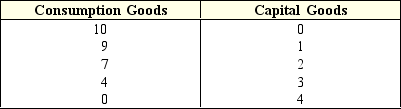 <strong>Exhibit 2-1 Production possibilities curve data In Exhibit 2-1,the opportunity cost of producing the fourth unit of capital is:</strong> A) 0. B) 1 unit of consumption goods. C) 2 units of consumption goods. D) 4 units of consumption goods. E) there is not enough information to estimate the opportunity cost.