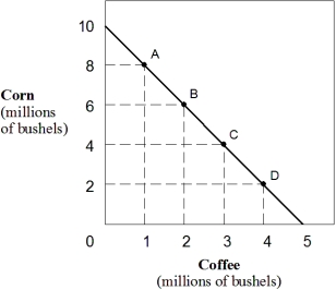 Exhibit 2-2 Production possibilities curve    -In Exhibit 2-2,the slope of the production possibilities curve indicates that the opportunity cost of: A)  coffee is constant. B)  coffee is increasing. C)  coffee is decreasing. D)  corn is increasing. E)  corn is decreasing,