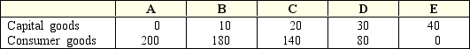 Exhibit 2-4 Production possibilities curve data    -According to the data given in Exhibit 2-4,the production of 140 units of consumer goods and 10 units of capital goods: A)  is possible but would be inefficient. B)  may be a result of unemployment. C)  may be a result of unused natural resources. D)  all of the above. E)  none of the above.