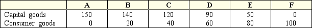 Exhibit 2-6 Production possibilities curve data    -In Exhibit 2-6,the concept of increasing opportunity costs is represented by the fact that: A)  the quantity of capital goods produced must be less than 150. B)  the quantity of consumer goods is constant for each change in the quantity of capital goods produced. C)  greater amounts of capital goods must be sacrificed to produce each additional unit of consumer goods. D)  the amount of consumer goods produced must be greater than zero.