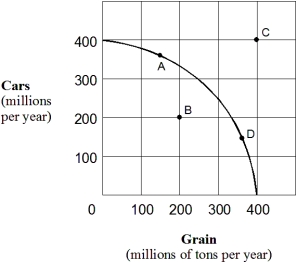 Exhibit 2-7 Production possibilities curve    -For the economy shown in Exhibit 2-7 to operate at point C,it must: A)  be willing to lower the price of grain. B)  use its given resources more efficiently than it would at point A. C)  experience resource unemployment. D)  experience an increase in its resources and/or an improvement in its technology.