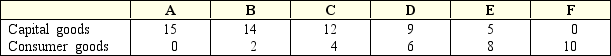 Exhibit 2-8 Production possibilities curve data    -As shown in Exhibit 2-8,a total output of 14 units of consumer goods and 1 unit of capital goods is: A)  the result of maximum use of the economy's labor force. B)  an efficient way of using the economy's scarce resources. C)  unobtainable in this economy. D)  less than the maximum rate of output for this economy.