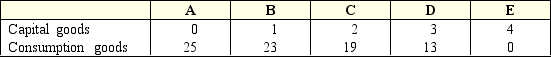 Exhibit 2-10 Production possibilities curve data    -Suppose an economy is faced with the production possibilities table shown in Exhibit 2-10.As additional units of capital goods are being produced,the number of consumption goods produced must ____,because ____. A)  increase; the production possibility table shows only the maximum efficiency points B)  increase; of the law of increasing costs C)  decrease; of the law of increasing costs D)  decrease; of the finite nature of the resource base E)  increase; capital goods will assist in the production of consumer goods