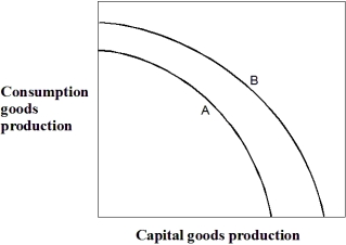 Exhibit 2-11 Production possibilities curves    -In Exhibit 2-11,which of the following could have caused the production possibilities curve of an economy to shift from the one labeled A to the one labeled B? A)  A major natural disaster B)  An increase in consumption goods production this year C)  An advance in technology D)  An increase in unemployment E)  A decrease in consumption goods production this year