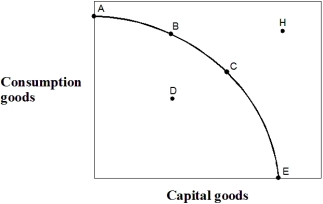 Exhibit 2-13 Production possibilities curve    -In Exhibit 2-13,in terms of efficiency: A)  point A is preferred to point B. B)  point A is preferred to point E. C)  point A is preferred to point D. D)  point B is preferred to point A. E)  point B is preferred to point C.