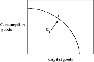 Exhibit 2-14 Production possibilities curve    -In Exhibit 2-14,this economy was located at point E but has now moved to point F. A)  This would be an impossible move because the economy does not have sufficient resources. B)  The rate of unemployment in this economy would have increased. C)  Consumption goods production has increased, but capital goods production has decreased. D)  The economy has decreased unemployment, but some degree of unemployment still exists. E)  This economy has achieved full employment.