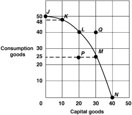Exhibit 2-15 Production possibilities curve    -In Exhibit 2-15,inefficient resource use is shown by which of the following points? A)  N. B)  J. C)  Q. D)  L. E)  P.