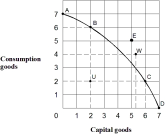 Exhibit 2-16 Production possibilities curve    -In Exhibit 2-16,to move from U to B,the opportunity cost: A)  would be 4 units of consumption goods. B)  would be 2 units of capital goods. C)  would be zero. D)  would be 5 units of capital goods. E)  cannot be estimated.