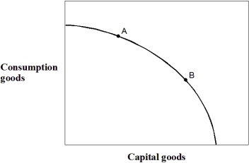 Exhibit 2-17 Production possibilities curve    -In Exhibit 2-17,if countries A and B currently have the same production possibilities curve (PPC) as given in the figure,but this year country A locates at point A on its PPC and country B locates at point B on its PPC,then country A: A)  is better off than country B. B)  will grow at a faster rate than country B. C)  will grow at a slower rate than country B. D)  is producing more capital goods than country B. E)  is more efficient than country B.