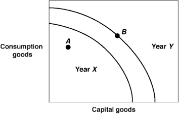 Exhibit 2-19 Production possibilities curves    -In Exhibit 2-19,the production possibilities curves for a country are shown for the years Year X and Year Y.Which of the following could have caused a shift for Year X to Year Y in production possibilities curves? A)  An increase in unemployment. B)  A decline in technology. C)  An increase in the stock of capital goods. D)  A natural disaster. E)  More efficient production.
