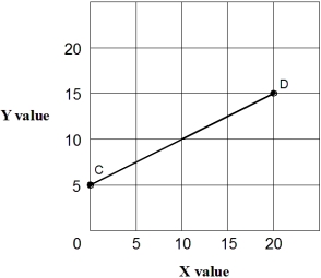 Exhibit 1A-2 Straight line    -Straight line CD in Exhibit 1A-2 shows that: A)  increasing values for X will increase the value of Y. B)  decreasing values for X will decrease the value of Y. C)  there is a direct relationship between X and Y. D)  all of the above.