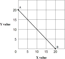 Exhibit 1A-3 Straight line    -Straight line AB in Exhibit 1A-3 shows that: A)  increasing values for X reduces the value of Y. B)  decreasing values for X increases the value of Y. C)  there is an inverse relationship between X and Y. D)  all of the above.