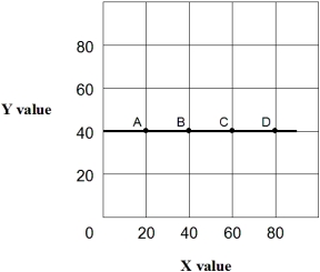 Exhibit 1A-4 Straight line    -Straight line A-D in Exhibit 1A-4 shows that: A)  increasing value for X will increase the value of Y. B)  increasing value for X will decrease the value of Y. C)  increasing values for X do not affect the value of Y. D)  all of the above.