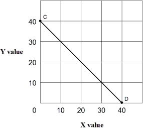 Exhibit 1A-5 Straight line    -Straight line CD in Exhibit 1A-5 shows that: A)  increasing values for X increases the value of Y. B)  decreasing values for X decreases the value of Y. C)  there is an inverse relationship between X and Y. D)  all of the above.