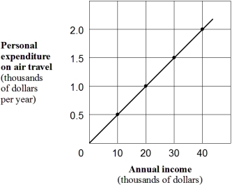Exhibit 1A-7 Straight line relationship    -Which of the following would cause a shift in the relationship shown in Exhibit 1A-7? A)  A rise in people's annual income. B)  A rise in people's expenditure on air travel. C)  A rise in the price of air travel. D)  All of the above would shift the line in the graph.