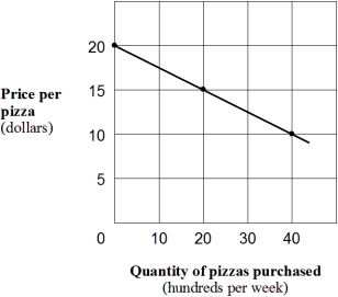 Exhibit 1A-8 Straight line relationship    -Which of the following would cause a shift in the relationship shown in Exhibit 1A-8? A)  A fall in household incomes. B)  A fall in the price of pizza. C)  A fall in the quantity of pizza that people wish to purchase. D)  All of the above would shift the line in the graph.