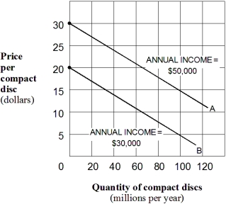 Exhibit 1A-9 Multi-curve graph    -Exhibit 1A-9 represents a three-variable relationship.As the annual income of consumers falls from $50,000 (line A) to $30,000 (line B) ,the result is a(n) : A)  rightward movement along each curve. B)  leftward movement along each curve. C)  leftward shift in curve A to curve B. D)  rightward shift in curve A to curve B.