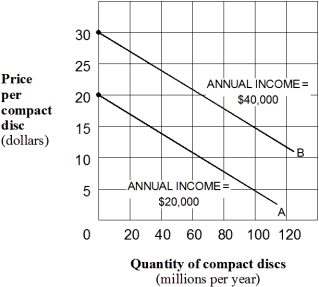 Exhibit 1A-10 Multi-curve graph    -Exhibit 1A-10 represents a three-variable relationship.As the annual income of consumers rises from $20,000 (line A) to $40,000 (line B) ,the result is a(n) : A)  rightward movement along each curve. B)  leftward movement along each curve. C)  leftward shift in curve B to curve A. D)  leftward shift in curve A to curve B.