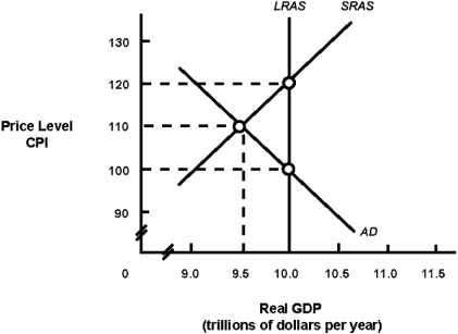 Exhibit 14A-2 Macro AD-AS Model    -In Exhibit 14A-2,the short-run equilibrium depicts an economy: A)  with an inflationary gap. B)  with a recessionary gap. C)  producing at full employment. D)  None of the above answers are correct.