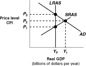 TYP: SA Exhibit 14A-3 Macro AD-AS Model    -In Exhibit 14A-3,the intersection of AD with SRAS indicates: A)  a short-run equilibrium. B)  a long-run equilibrium. C)  that the economy needs policies to reduce unemployment. D)  that the economy is at full employment.
