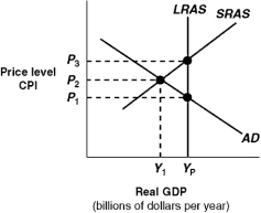 Exhibit 14A-4 Macro AD-AS Model    -In Exhibit 14A-4,point P₂,Y₁ represents: A)  that the economy needs policies to reduce unemployment. B)  a long-run equilibrium. C)  a short-run equilibrium. D)  that the economy is at full employment.