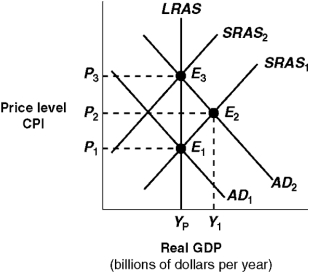 Exhibit 14A-5 Macro AD-AS Model    -Given the shift of the aggregate demand curve from AD₁ to AD₂ in Exhibit 14A-5,the real GDP and price level (CPI) in long-run equilibrium will be: A)  P₂, Y₁. B)  P₃, Yp. C)  P₂,Yp. D)  P₁, Yp.