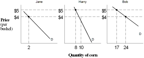 Exhibit 3-1 Market demand    -Suppose there are only three people in the economy: Jane,Harry,and Bob.The individual demand for corn for each of these consumers is given in Exhibit 3-1.The total quantity demanded of corn if the market price is $4 is ____. A)  3 B)  25 C)  17 D)  8 E)  36