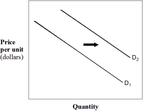 Exhibit 3-2 Demand curves    -In Exhibit 3-2,the shift in the demand curve from D₁ to D₂ could have been caused by which of the following? A)  Decrease in price. B)  Increase in expected future prices. C)  Increase in the price of a complement. D)  Decrease in income if it is a normal good.