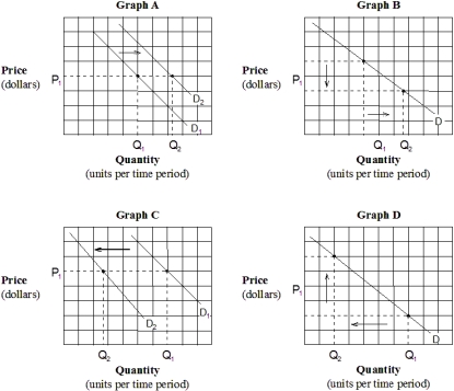 Exhibit 3-3 Demand curves    -Which of the graphs in Exhibit 3-3 depicts the effect of an increase in income on the demand for pork and beans (an inferior good) ? A)  Graph A. B)  Graph B. C)  Graph C. D)  Graph D.