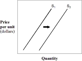 Exhibit 3-4 Supply curves    -In Exhibit 3-4,a shift in the supply curve from S₁ to S₂ represents a(n) : A)  decrease in supply. B)  decrease in the quantity supplied. C)  increase in supply. D)  increase in the quantity supplied. E)  increase in demand.
