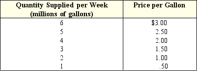 Exhibit 3-5 Supply for Tucker's Cola Data    -As shown in Exhibit 3-5,the price and quantity supplied by sellers of Tucker's Cola have a(n) ____ relationship. A)  direct. B)  inverse. C)  negative. D)  zero.
