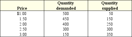 Exhibit 4-1 Supply and demand data    -Exhibit 4-1 shows that at a price of $3.00, A)  the market is in equilibrium. B)  there will be excess quantity demanded. C)  there will be excess quantity supplied. D)  there is a price ceiling in effect.