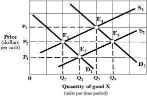 Exhibit 4-2 Supply and demand curves    -Beginning from an equilibrium at point E₁ in Exhibit 4-2,an increase in demand for good X,other things being equal,would move the equilibrium point to: A)  E₁, no change. B)  E₂. C)  E₃. D)  E₄.
