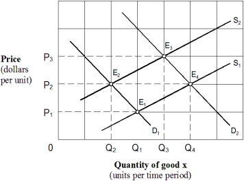 Exhibit 4-3 Supply and demand curves    -Initially the market shown in Exhibit 4-3 is in equilibrium at P₃,Q₃ (E₃) .Changes in market conditions result in a new equilibrium at P₂,Q₂ (E₂) .This change is stated as a(n) : A)  decrease in demand and an increase in supply. B)  decrease in demand and a decrease in quantity supplied. C)  decrease in quantity demanded and an increase in quantity supplied. D)  decrease in quantity demanded and an increase in supply.