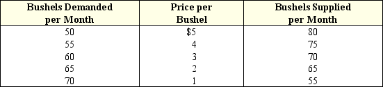 Exhibit 4-10 Supply and demand data for apricots    -Which of the following would occur if the government sets a price floor of $4 in the market shown in Exhibit 4-10? A)  There would be a shortage of apricots. B)  Buyers would not purchase all of the apricots that are grown. C)  Buyers would purchase more apricots than are currently being supplied. D)  Farmers would reduce the number of acres allocated to the growing of apricots.