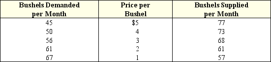 Exhibit 4-11 Data on supply and demand    -Which of the following is not an example of market failure? A)  Lack of competition. B)  Externalities. C)  Equilibrium. D)  Extreme income inequality.
