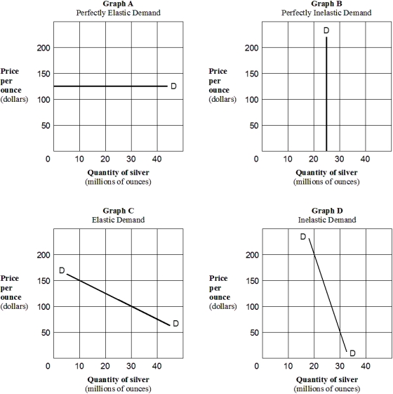 Exhibit 5-4 Demand curves for silver    -Assume that a wealthy buyer,Mr.Hunt,declares that he will purchase any amount of silver at a price of $125 an ounce.In Exhibit 5-4,which graph illustrates the shape of the demand curve for silver? A)  Graph A. B)  Graph B. C)  Graph C. D)  Graph D.