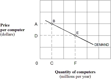 Exhibit 5-5 Demand curve for computers    -In Exhibit 5-5,the total revenue at point B on the demand curve equals: A)  OA. B)  CB. C)  AB. D)  OABC. E)  None of the above.