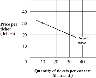 Exhibit 5-6 Demand curve for concert tickets    -In Exhibit 5-6,if promoters lower their ticket price form $30 to $20,then: A)  they will receive less money from their ticket sales. B)  people will continue to buy the same number of tickets. C)  customers will spend less total money on concert tickets. D)  both ticket sales and total revenue will rise.