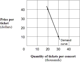 Exhibit 5-7 Demand curve for concert tickets    -In Exhibit 5-7,If promoters charge a price of $10 per ticket,then their total revenue is: A)  $240,000. B)  $300,000. C)  $333,333. D)  $800,000.