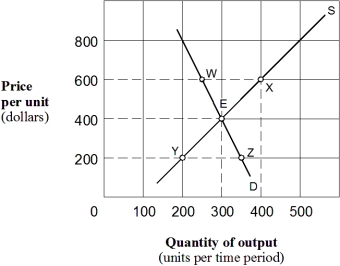 Exhibit 5-8 Supply and demand curves for good X    -As shown in Exhibit 5-8,the price elasticity of demand for good X between points E and Z is: A)  3/13 = 0.23. B)  13/3 = 4.33. C)  1/3 = 0.33. D)  1.